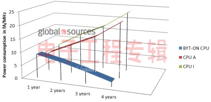 全球首款革命性石墨稀处理器问世(电子工程专辑)