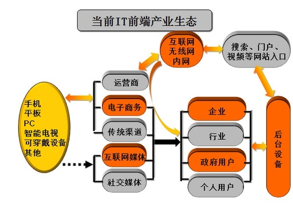 绝对热点：IT生态系统崩盘中谋新生