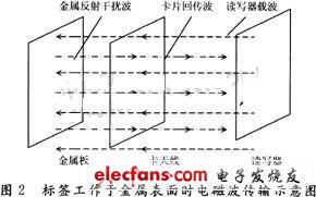 RFID在集装箱领域的应用分析